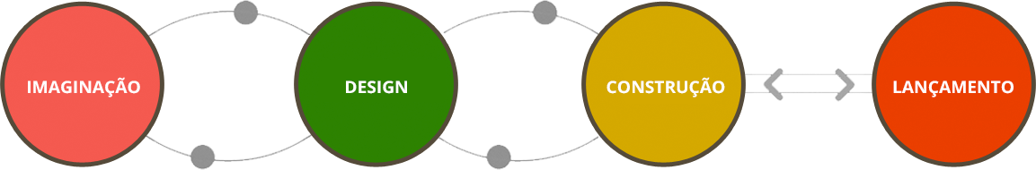 Processo de Criação